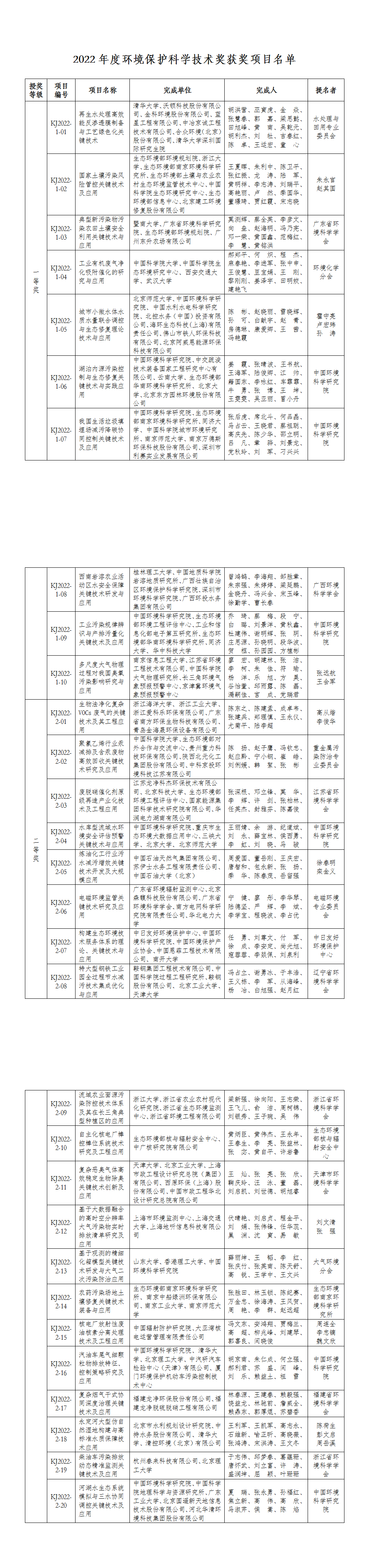2022年度环境保护科学技术奖获奖项目 第一页预览
